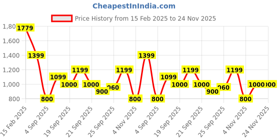 tatacliq.com Allen Solly Kids White Printed Full Sleeves Sweatshirt allen solly Price History Graph from 15 Feb 2025 to 24 Nov 2025