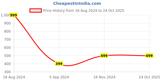 tatacliq.com allen solly junior Allen Solly Kids White Printed Full Sleeves T-Shirt allen solly junior Price History Graph from 16 Aug 2024 to 23 Oct 2025