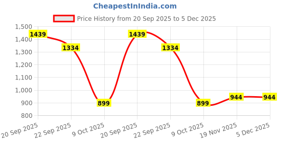 tatacliq.com Allen Solly Kids White Printed Regular Fit Polo T-Shirt allen solly Price History Graph from 20 Sep 2025 to 4 Dec 2025
