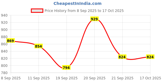 tatacliq.com Allen Solly Kids White Printed Regular Fit Polo T-Shirt allen solly Price History Graph from 8 Sep 2025 to 16 Oct 2025