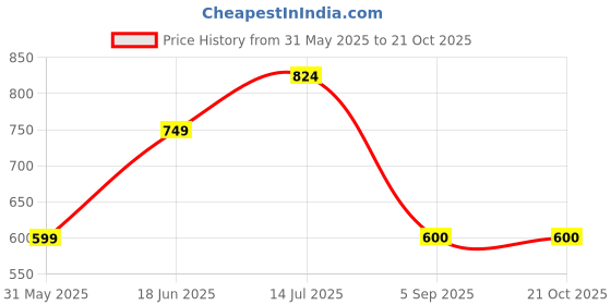 tatacliq.com Allen Solly Kids White Printed Regular Fit Shirt allen solly Price History Graph from 31 May 2025 to 20 Oct 2025