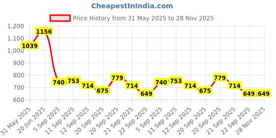tatacliq.com Allen Solly Kids White Printed Regular Fit Shirt allen solly Price History Graph from 31 May 2025 to 28 Nov 2025