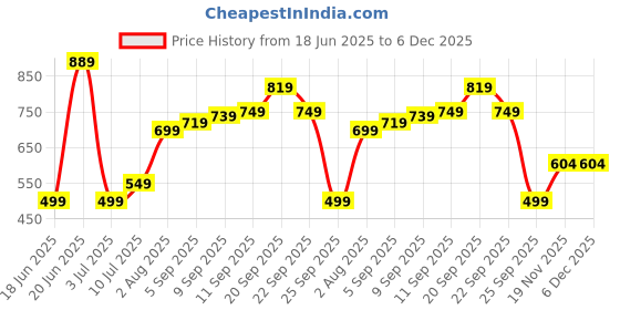tatacliq.com Allen Solly Kids White Printed Regular Fit T-Shirt allen solly Price History Graph from 18 Jun 2025 to 5 Dec 2025