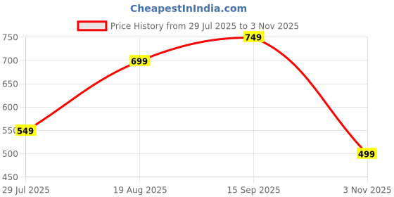 tatacliq.com Allen Solly Kids White Printed Regular Fit T-Shirt allen solly Price History Graph from 29 Jul 2025 to 3 Nov 2025