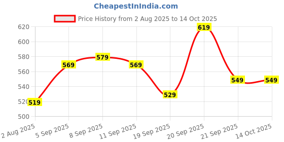 tatacliq.com Allen Solly Kids White Printed Regular Fit T-Shirt allen solly Price History Graph from 2 Aug 2025 to 14 Oct 2025