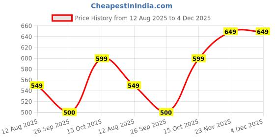tatacliq.com Allen Solly Kids White Printed Regular Fit T-Shirt allen solly Price History Graph from 12 Aug 2025 to 4 Dec 2025