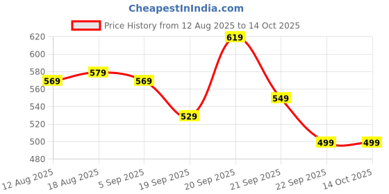 tatacliq.com Allen Solly Kids White Printed Regular Fit T-Shirt allen solly Price History Graph from 12 Aug 2025 to 14 Oct 2025