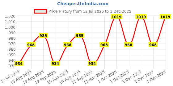 tatacliq.com Allen Solly Kids White Printed Slim Fit Shirt allen solly Price History Graph from 12 Jul 2025 to 1 Dec 2025