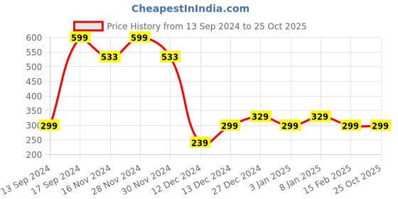 tatacliq.com Allen Solly Kids White Printed T-Shirt allen solly Price History Graph from 13 Sep 2024 to 24 Oct 2025