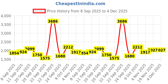 tatacliq.com Allen Solly Kids White Regular Fit Jacket allen solly Price History Graph from 8 Sep 2025 to 4 Dec 2025