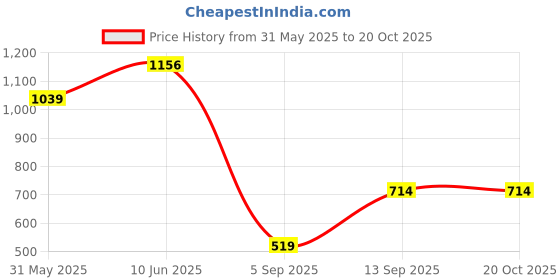 tatacliq.com Allen Solly Kids White Regular Fit Shirt allen solly Price History Graph from 31 May 2025 to 20 Oct 2025