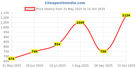 tatacliq.com Allen Solly Kids White Regular Fit Shorts allen solly Price History Graph from 31 May 2025 to 15 Oct 2025