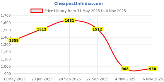 tatacliq.com Allen Solly Kids White Regular Fit Shorts allen solly Price History Graph from 31 May 2025 to 6 Nov 2025