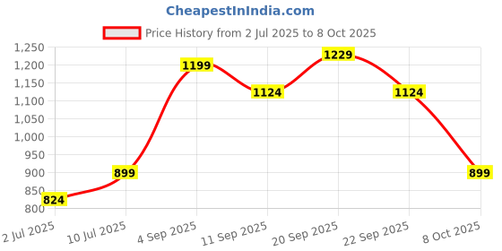 tatacliq.com Allen Solly Kids White Regular Fit Shorts allen solly Price History Graph from 2 Jul 2025 to 8 Oct 2025
