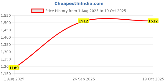 tatacliq.com Allen Solly Kids White Regular Fit Shorts allen solly Price History Graph from 1 Aug 2025 to 19 Oct 2025
