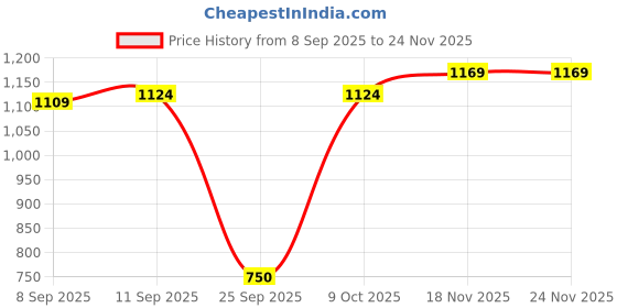 tatacliq.com Allen Solly Kids White Regular Fit Shorts allen solly Price History Graph from 8 Sep 2025 to 24 Nov 2025