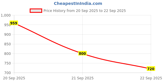 tatacliq.com Allen Solly Kids White Regular Fit Shorts allen solly Price History Graph from 20 Sep 2025 to 22 Sep 2025