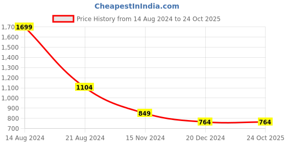 tatacliq.com allen solly junior Allen Solly Kids White Slim Fit Full Sleeves Shirt allen solly junior Price History Graph from 14 Aug 2024 to 24 Oct 2025