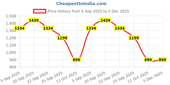 tatacliq.com Allen Solly Kids White Textured Regular Fit Shirt allen solly Price History Graph from 5 Sep 2025 to 5 Dec 2025