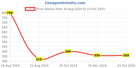 tatacliq.com allen solly junior Allen Solly Kids Yellow & Navy Cotton Color Block Trackpants allen solly junior Price History Graph from 18 Aug 2024 to 22 Oct 2025