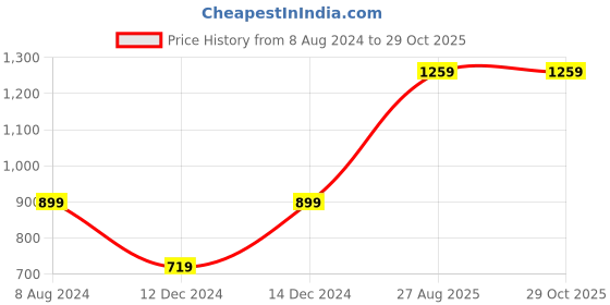 tatacliq.com allen solly junior Allen Solly Kids Yellow Checks Full Sleeves Shirt allen solly junior Price History Graph from 8 Aug 2024 to 29 Oct 2025