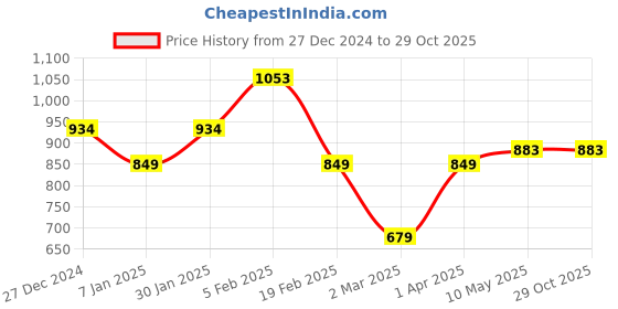 tatacliq.com allen solly junior Allen Solly Kids Yellow Checks Full Sleeves Shirt allen solly junior Price History Graph from 27 Dec 2024 to 29 Oct 2025