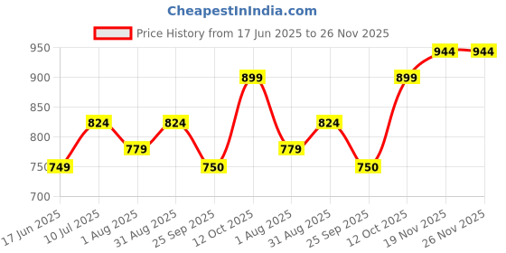 tatacliq.com Allen Solly Kids Yellow Color Block Regular Fit Polo T-Shirt allen solly Price History Graph from 17 Jun 2025 to 25 Nov 2025
