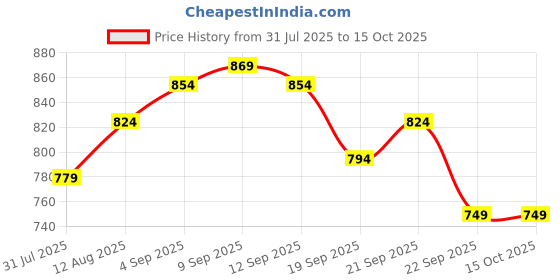 tatacliq.com Allen Solly Kids Yellow Color Block Regular Fit Polo T-Shirt allen solly Price History Graph from 31 Jul 2025 to 14 Oct 2025