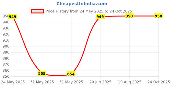tatacliq.com Allen Solly Kids Yellow Cotton Embroidered Dress allen solly Price History Graph from 24 May 2025 to 23 Oct 2025