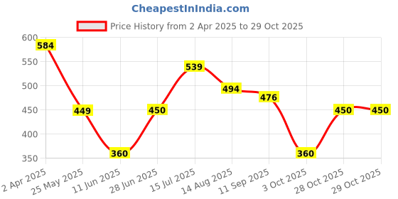 tatacliq.com allen solly junior Allen Solly Kids Yellow Cotton Printed Shorts allen solly junior Price History Graph from 2 Apr 2025 to 29 Oct 2025