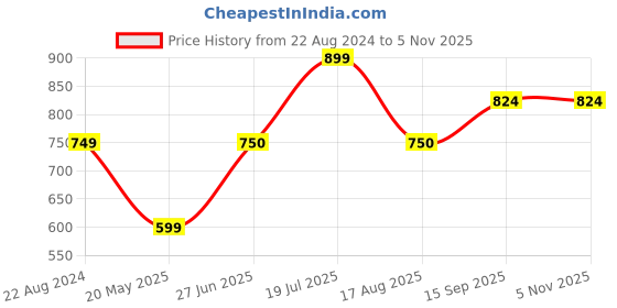 tatacliq.com Allen Solly Kids Yellow Cotton Regular Fit Polo T-Shirt allen solly Price History Graph from 22 Aug 2024 to 3 Nov 2025