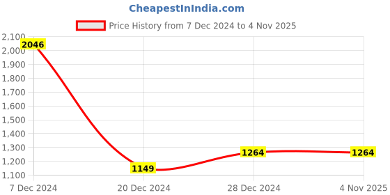 tatacliq.com allen solly junior Allen Solly Kids Yellow Printed Full Sleeves Sweater allen solly junior Price History Graph from 7 Dec 2024 to 4 Nov 2025
