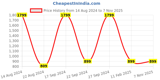 tatacliq.com allen solly junior Allen Solly Kids Yellow Printed Full Sleeves Sweatshirt allen solly junior Price History Graph from 14 Aug 2024 to 6 Nov 2025