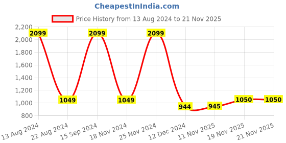 tatacliq.com allen solly junior Allen Solly Kids Yellow Printed Full Sleeves Sweatshirt allen solly junior Price History Graph from 13 Aug 2024 to 21 Nov 2025