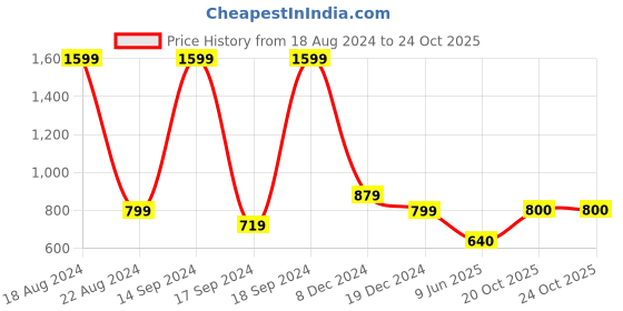 tatacliq.com allen solly junior Allen Solly Kids Yellow Printed Full Sleeves Sweatshirt allen solly junior Price History Graph from 18 Aug 2024 to 23 Oct 2025