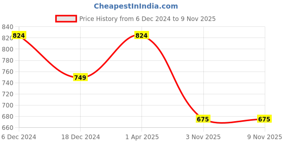 tatacliq.com allen solly junior Allen Solly Kids Yellow Printed Full Sleeves Sweatshirt allen solly junior Price History Graph from 6 Dec 2024 to 9 Nov 2025