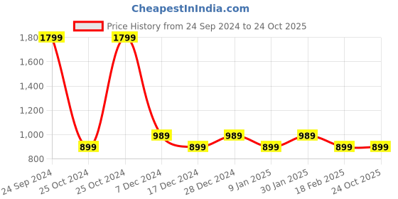 tatacliq.com allen solly junior Allen Solly Kids Yellow Printed Full Sleeves Sweatshirt allen solly junior Price History Graph from 24 Sep 2024 to 22 Oct 2025