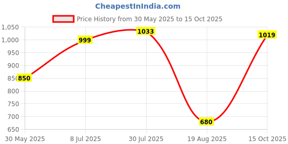 tatacliq.com Allen Solly Kids Yellow Printed Full Sleeves Sweatshirt allen solly Price History Graph from 30 May 2025 to 15 Oct 2025