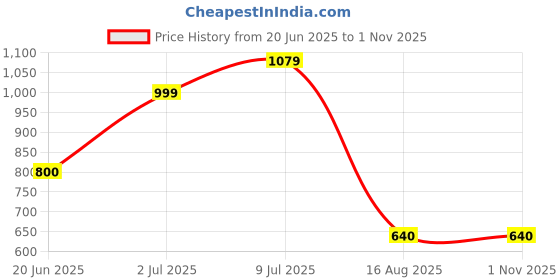 tatacliq.com allen solly junior Allen Solly Kids Yellow Printed Full Sleeves Sweatshirt allen solly junior Price History Graph from 20 Jun 2025 to 1 Nov 2025