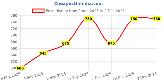tatacliq.com allen solly junior Allen Solly Kids Yellow Printed Full Sleeves Sweatshirt allen solly junior Price History Graph from 9 Aug 2025 to 30 Nov 2025