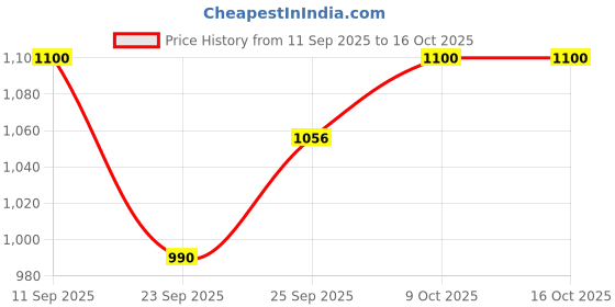 tatacliq.com allen solly junior Allen Solly Kids Yellow Printed Full Sleeves Sweatshirt allen solly junior Price History Graph from 11 Sep 2025 to 16 Oct 2025