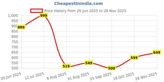 tatacliq.com Allen Solly Kids Yellow Printed Regular Fit T-Shirt allen solly Price History Graph from 20 Jun 2025 to 28 Nov 2025