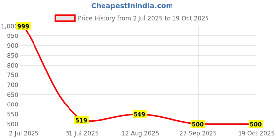 tatacliq.com Allen Solly Kids Yellow Printed Regular Fit T-Shirt allen solly Price History Graph from 2 Jul 2025 to 18 Oct 2025
