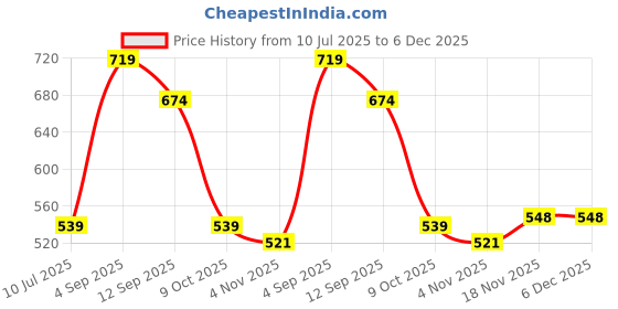 tatacliq.com Allen Solly Kids Yellow Printed Regular Fit T-Shirt allen solly Price History Graph from 10 Jul 2025 to 5 Dec 2025