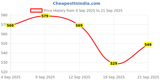 tatacliq.com Allen Solly Kids Yellow Printed Regular Fit T-Shirt allen solly Price History Graph from 4 Sep 2025 to 21 Sep 2025