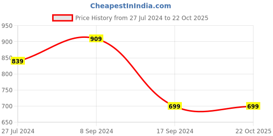 tatacliq.com allen solly junior Allen Solly Kids Yellow Printed Shirt allen solly junior Price History Graph from 27 Jul 2024 to 21 Oct 2025