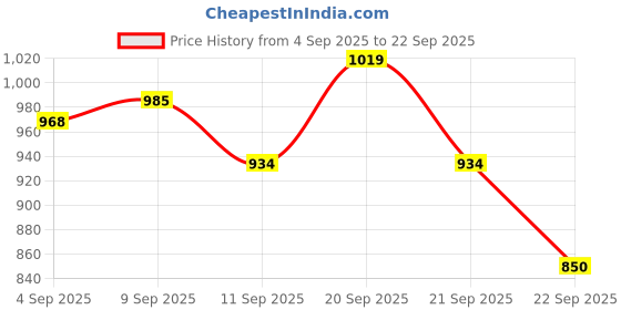 tatacliq.com Allen Solly Kids Yellow Printed Slim Fit Shirt allen solly Price History Graph from 4 Sep 2025 to 22 Sep 2025