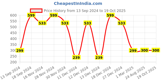 tatacliq.com Allen Solly Kids Yellow Printed T-Shirt allen solly Price History Graph from 13 Sep 2024 to 19 Oct 2025