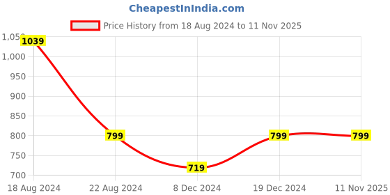 tatacliq.com allen solly junior Allen Solly Kids Yellow Regular Fit Full Sleeves Shirt allen solly junior Price History Graph from 18 Aug 2024 to 11 Nov 2025