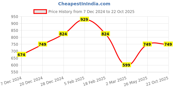 tatacliq.com allen solly junior Allen Solly Kids Yellow Regular Fit Full Sleeves Shirt allen solly junior Price History Graph from 7 Dec 2024 to 22 Oct 2025
